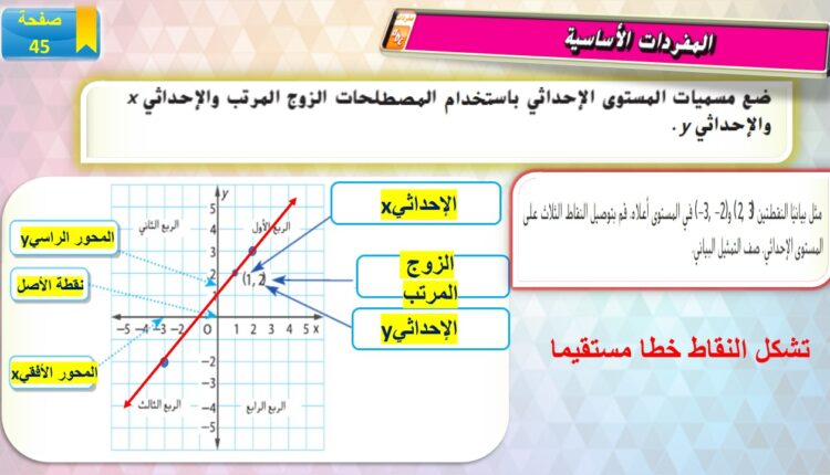 حل درس التمثيل البياني لعلاقات التناسب للصف السابع 5