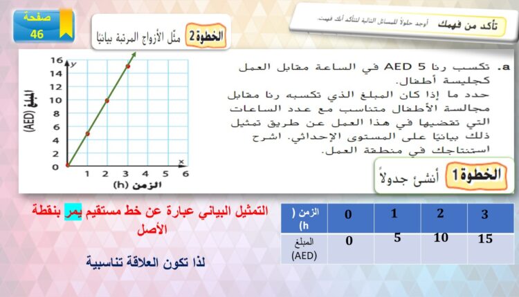 حل درس التمثيل البياني لعلاقات التناسب للصف السابع 8